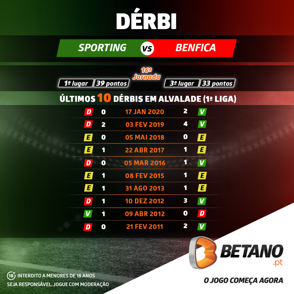 Sporting e Benfica favoritos nas apostas para os jogos grandes da