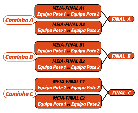 CONVOCATÓRIA  Play-off Campeonato do Mundo 2022 